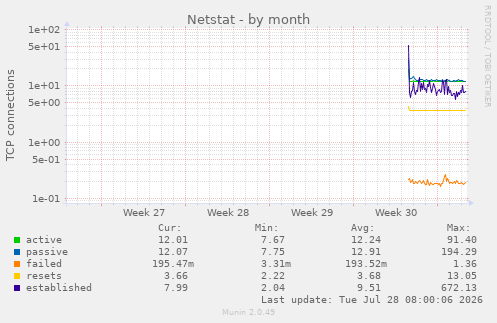 Netstat