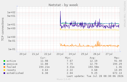 Netstat