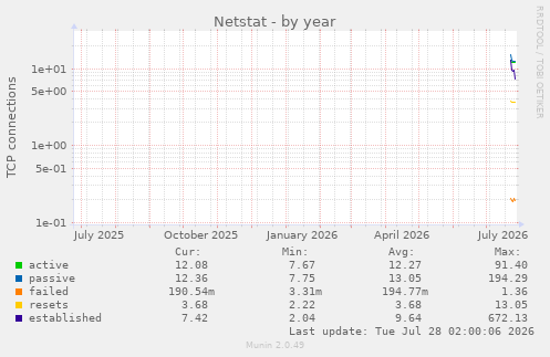 Netstat