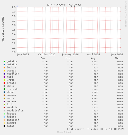 NFS Server