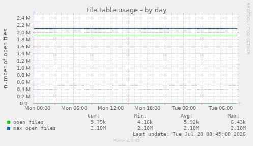 File table usage