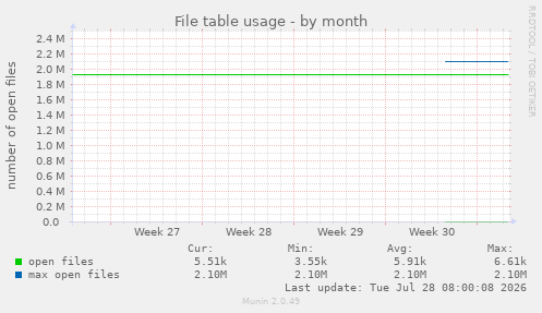 File table usage