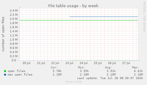 File table usage