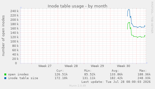 Inode table usage