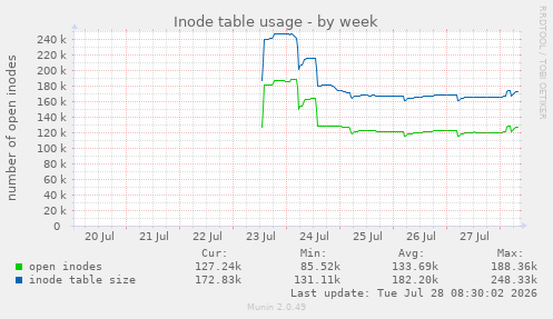 Inode table usage