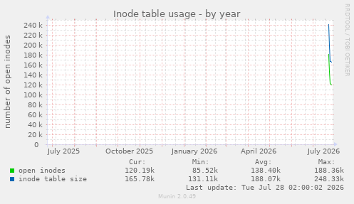 Inode table usage