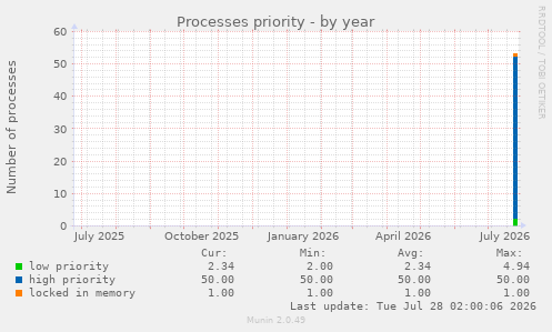 Processes priority