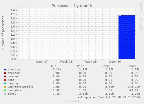 Processes