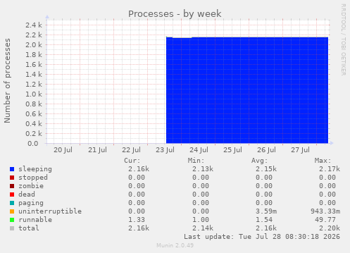 Processes