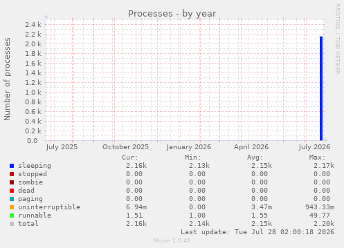 Processes