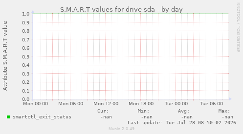 S.M.A.R.T values for drive sda