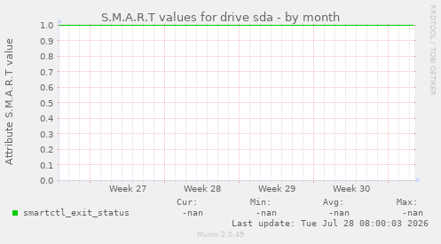 S.M.A.R.T values for drive sda