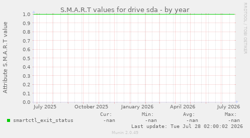 S.M.A.R.T values for drive sda