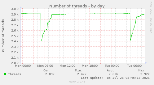 Number of threads