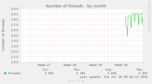 Number of threads