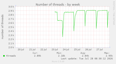 Number of threads