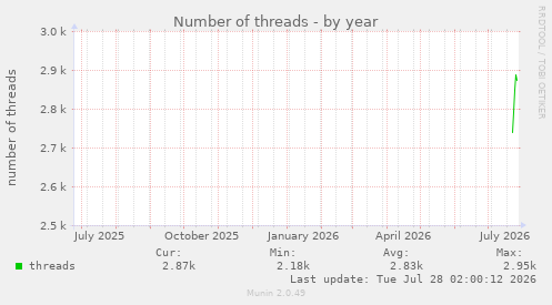 Number of threads
