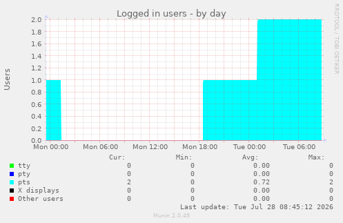 Logged in users