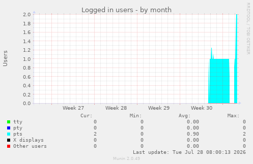 Logged in users