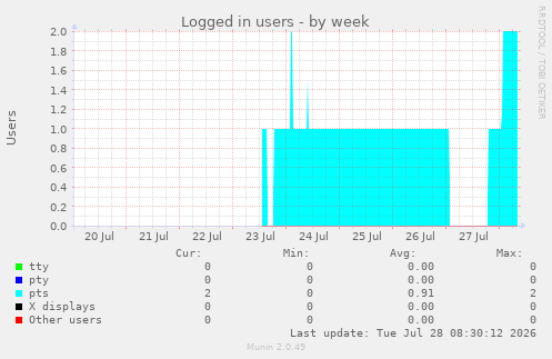 Logged in users
