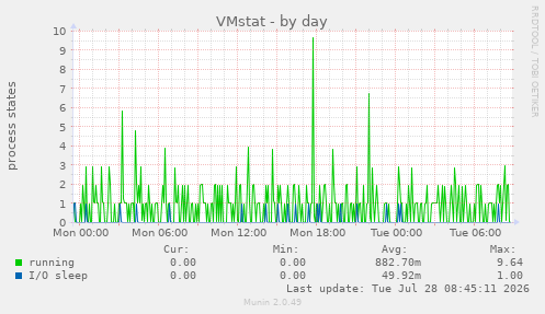 VMstat