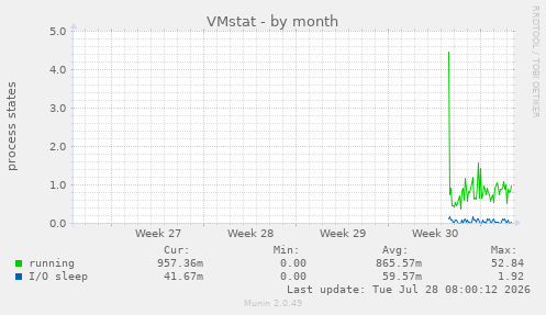 VMstat