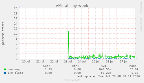 VMstat