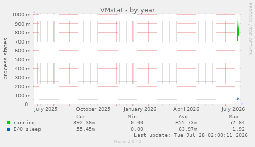 VMstat
