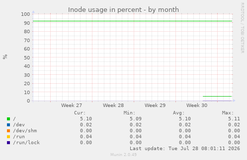 Inode usage in percent