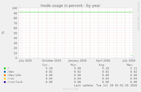 Inode usage in percent
