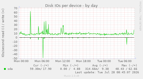 Disk IOs per device