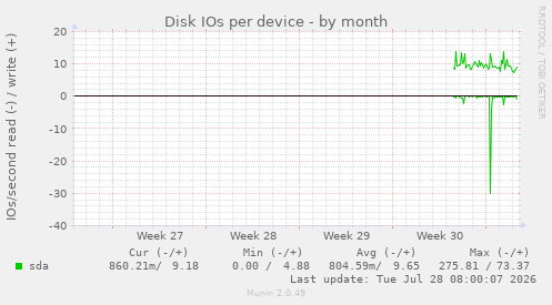 Disk IOs per device