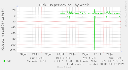 Disk IOs per device