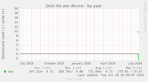 Disk IOs per device