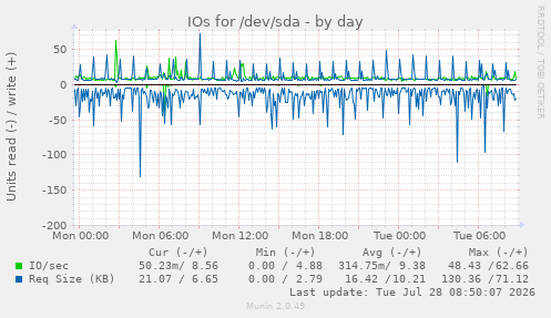 IOs for /dev/sda