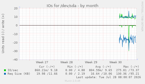 IOs for /dev/sda