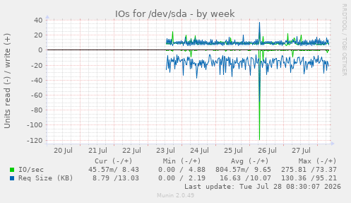IOs for /dev/sda