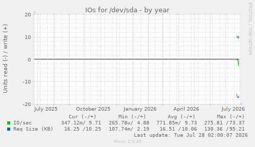 IOs for /dev/sda