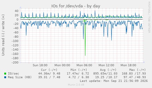 IOs for /dev/vda