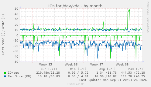 IOs for /dev/vda