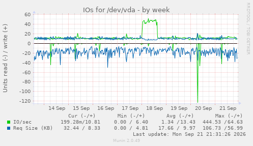 IOs for /dev/vda