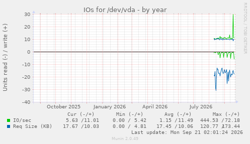 IOs for /dev/vda