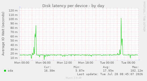 Disk latency per device