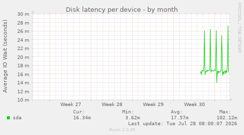 Disk latency per device