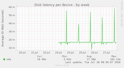Disk latency per device