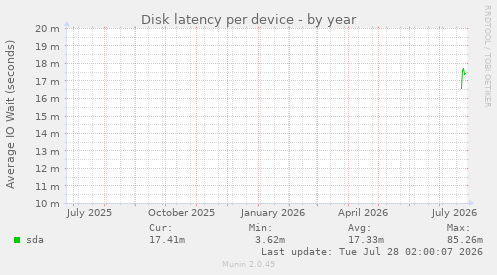 Disk latency per device