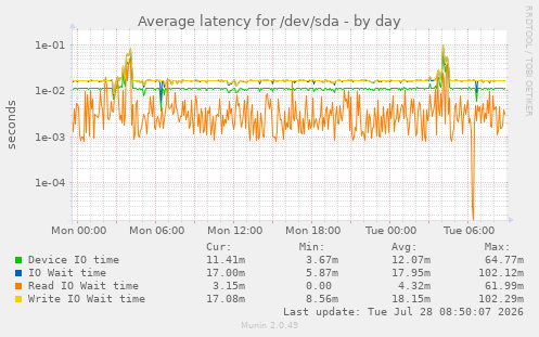 Average latency for /dev/sda