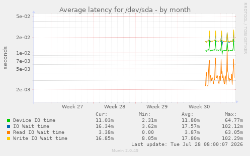 Average latency for /dev/sda