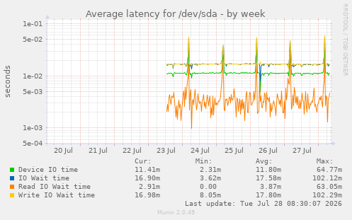 Average latency for /dev/sda