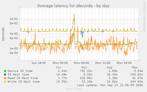 Average latency for /dev/vda